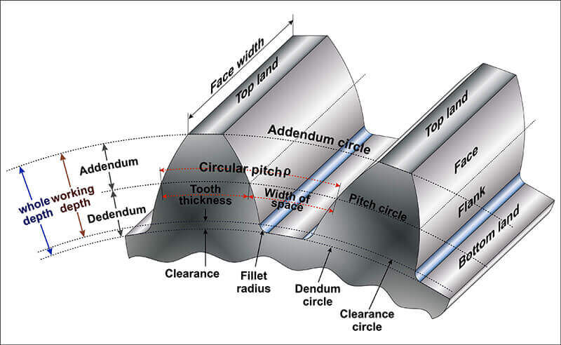 GPI Tooth Profile